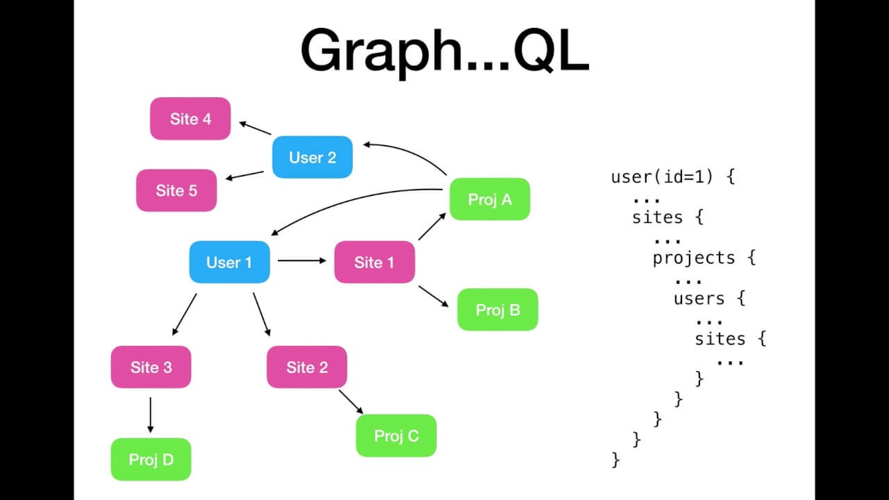 Users projects. Site for graphs. C# GRAPHQL example. Beautiful graph Programming. GRAPHQL код.